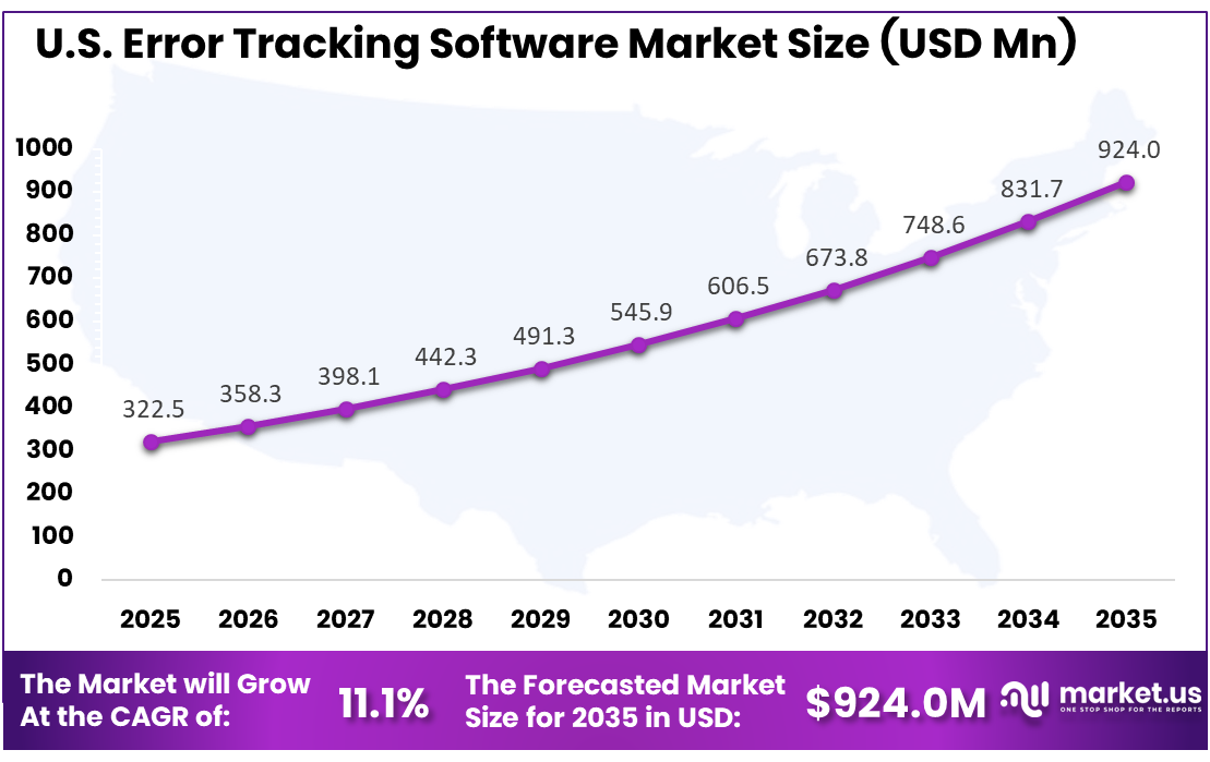 US Error Tracking Software Market Size