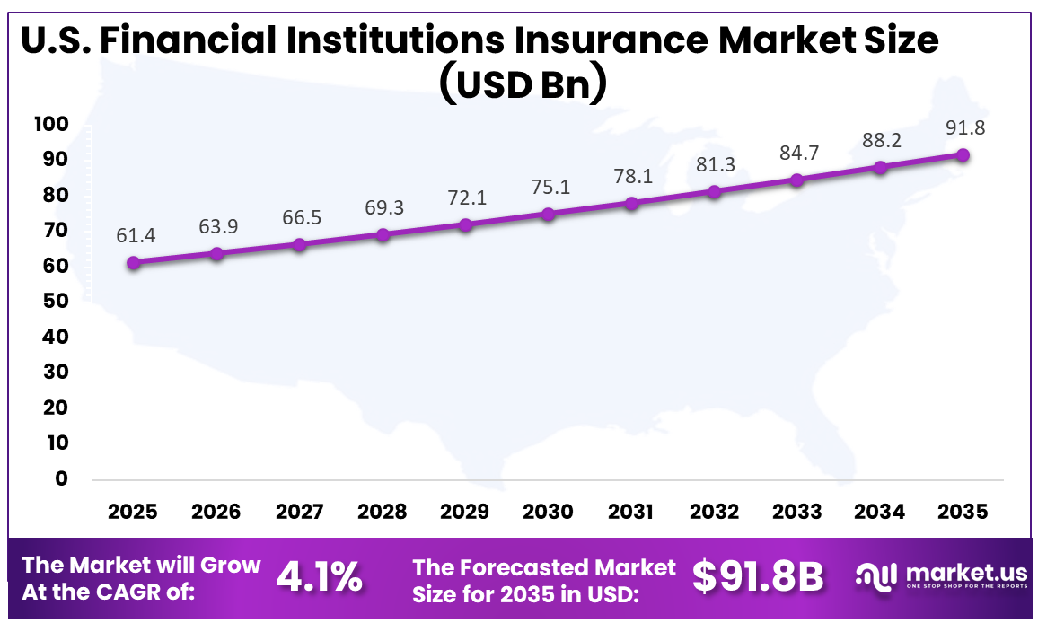 US Financial Institutions Insurance Market