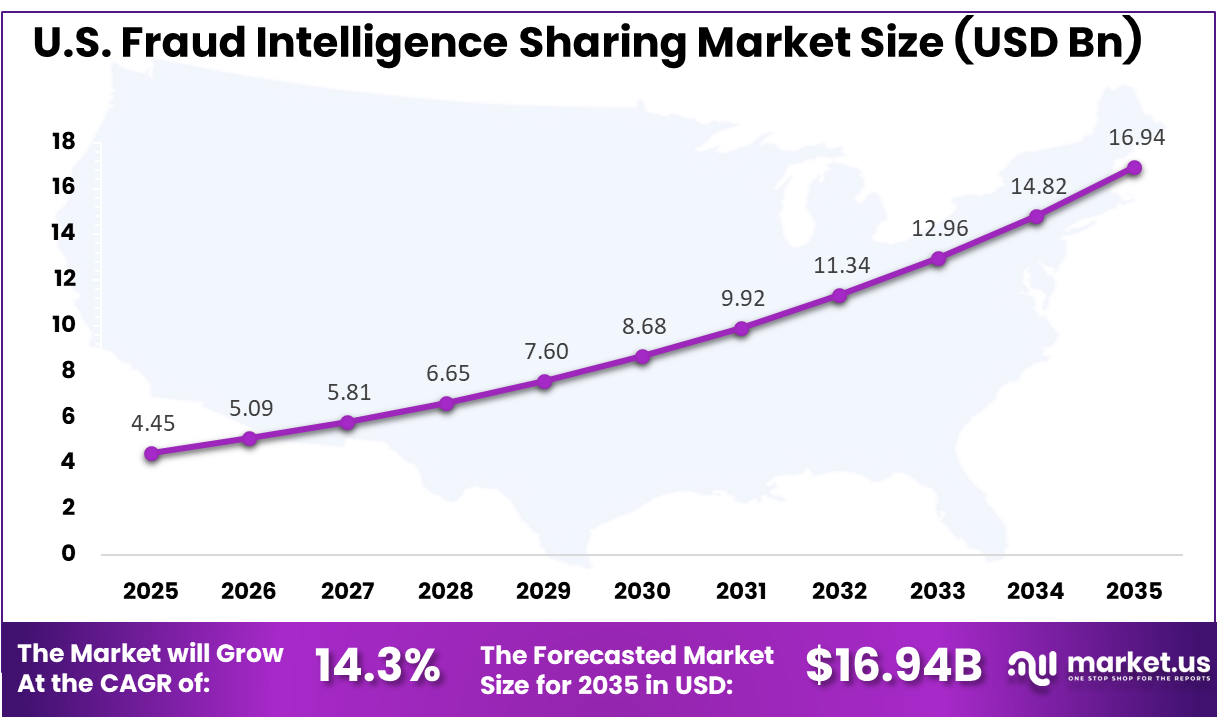 US Fraud Intelligence Sharing Market Size