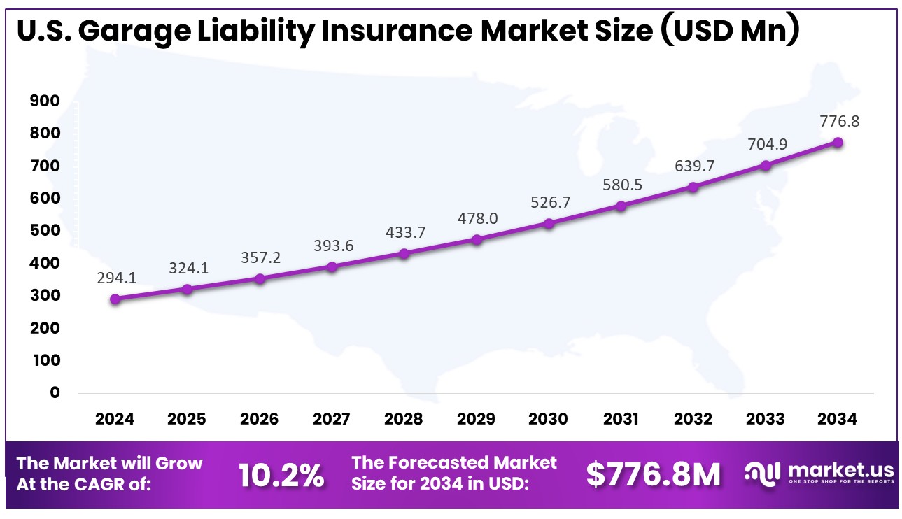 US Garage Liability Insurance Market Size