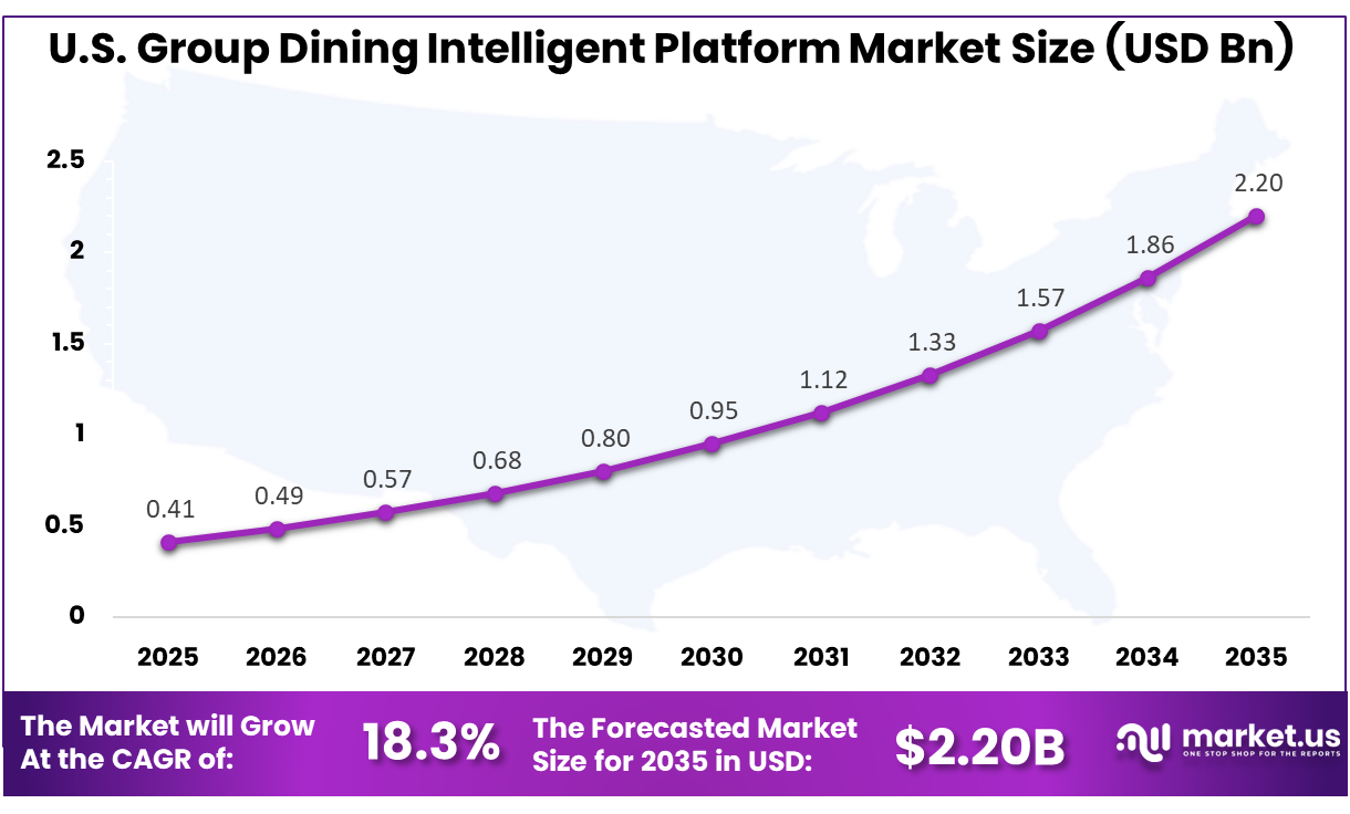 US Group Dining Intelligent Platform Market Size