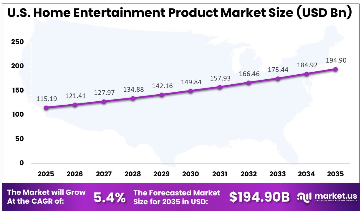 US Home Entertainment Product Market Size