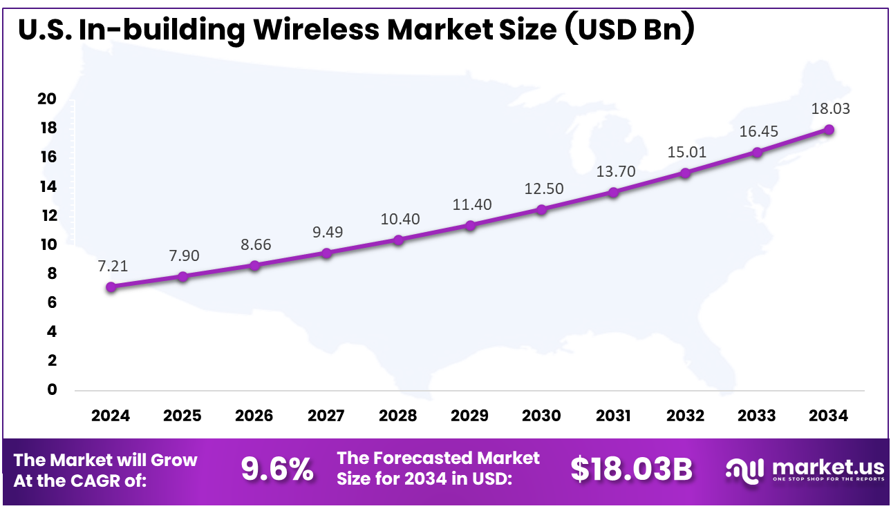 US In-building Wireless Market Size