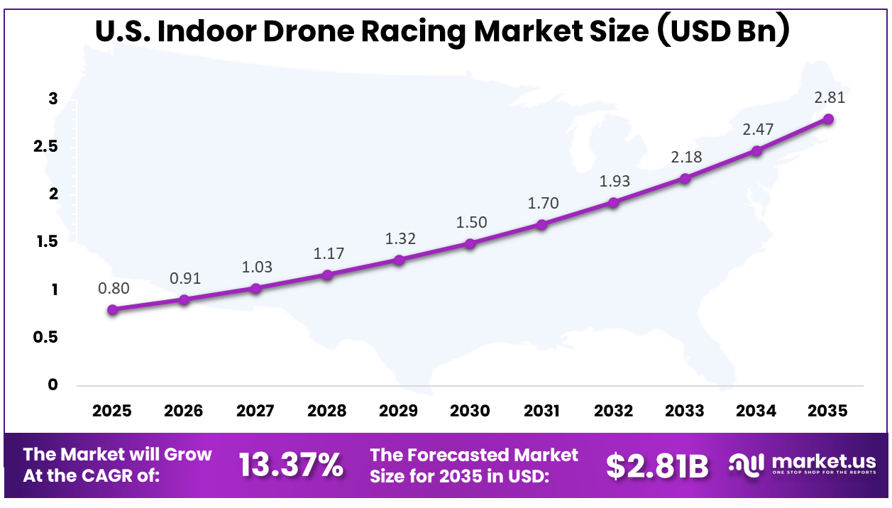 US Indoor Drone Racing Market Size