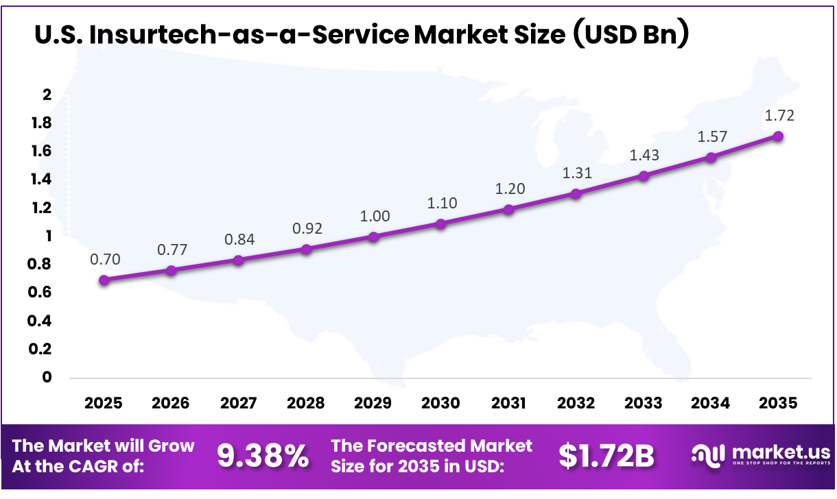 US Insurtech-as-a-Service Market Size