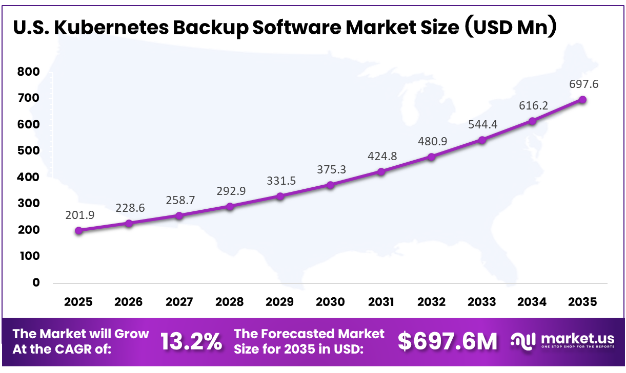 US Kubernetes Backup Software Market Size