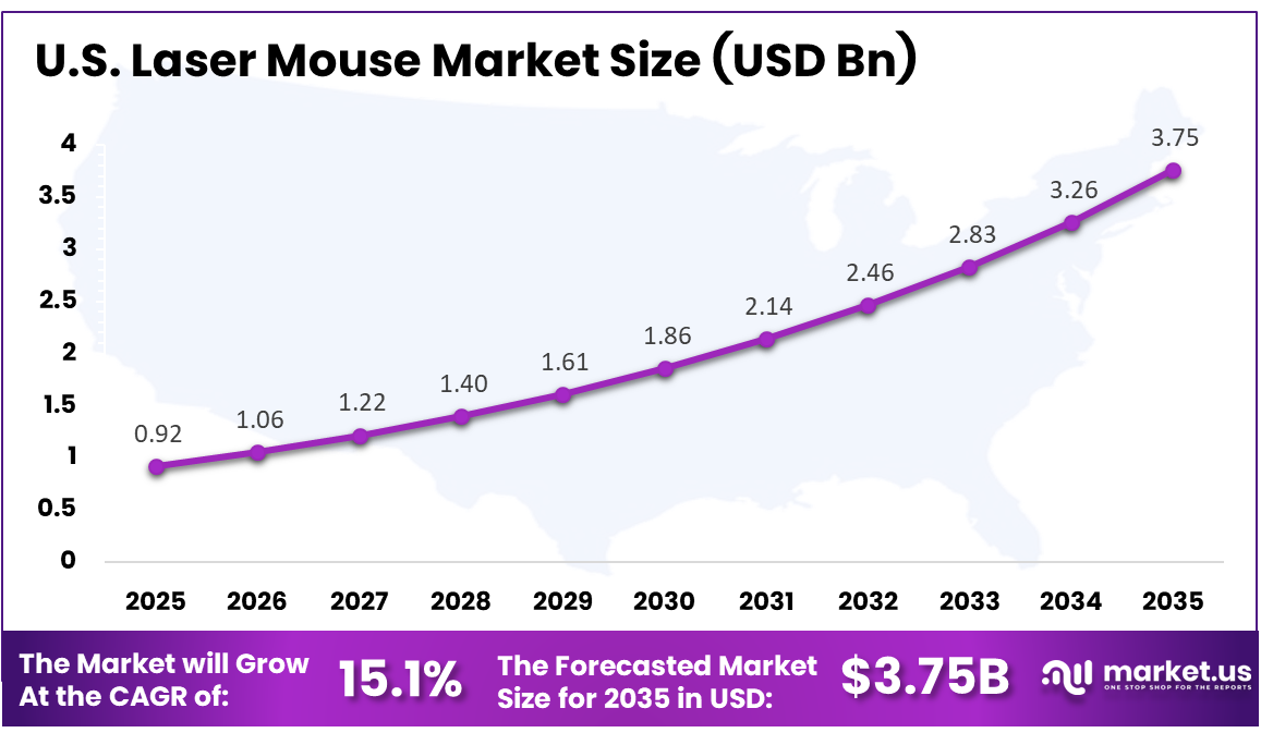 US Laser Mouse Market Size