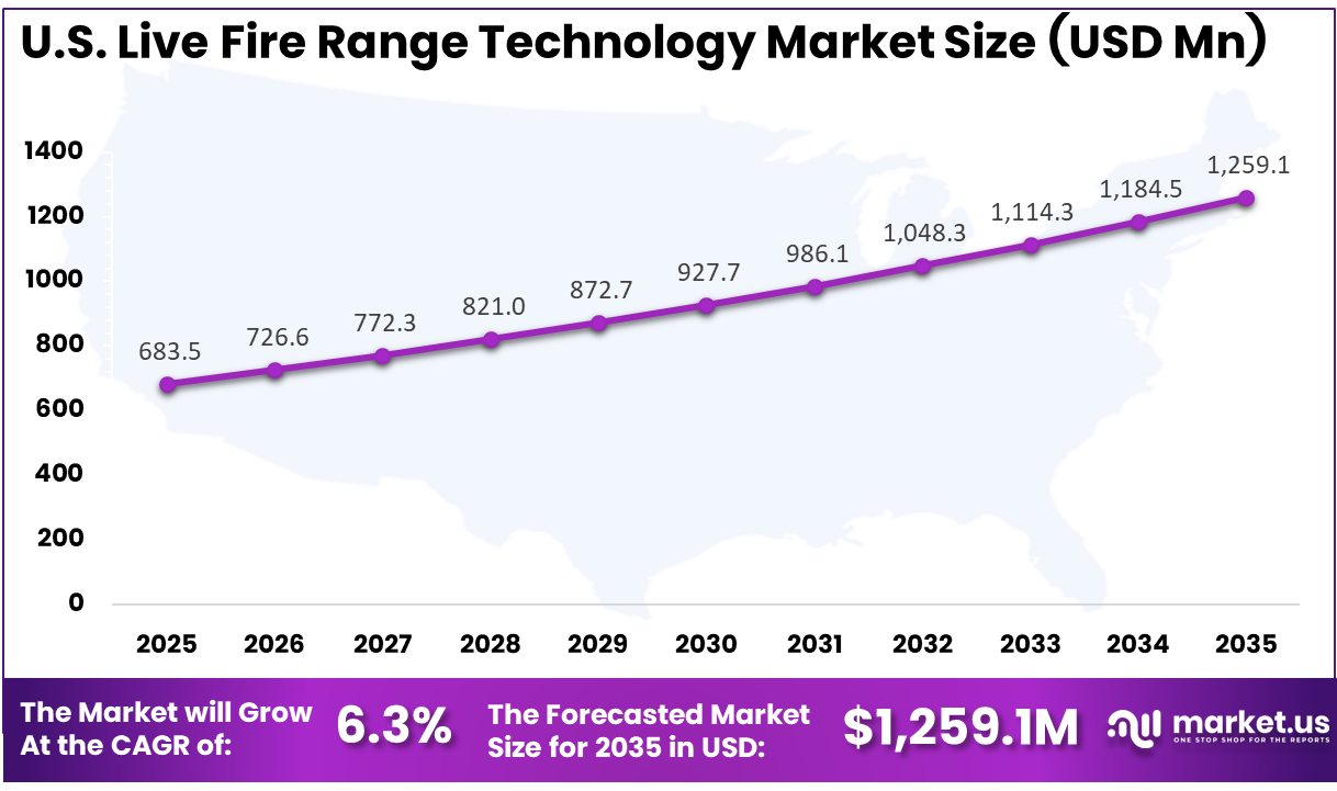 US Live Fire Range Technology Market Size