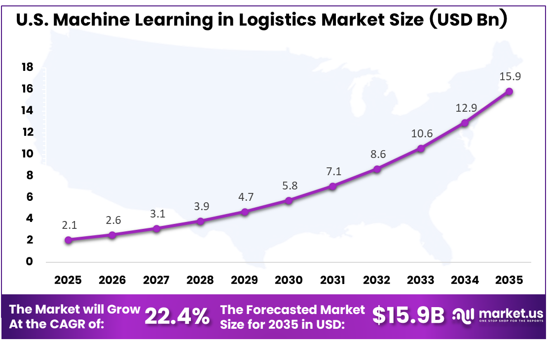 US Machine Learning in Logistics Market
