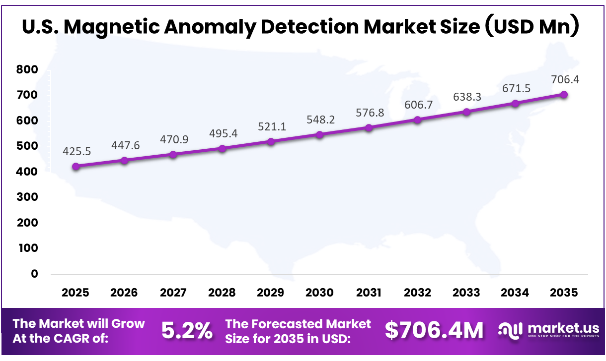 US Magnetic Anomaly Detection Market Size