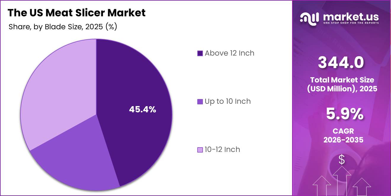 US Meat Slicer Market Share