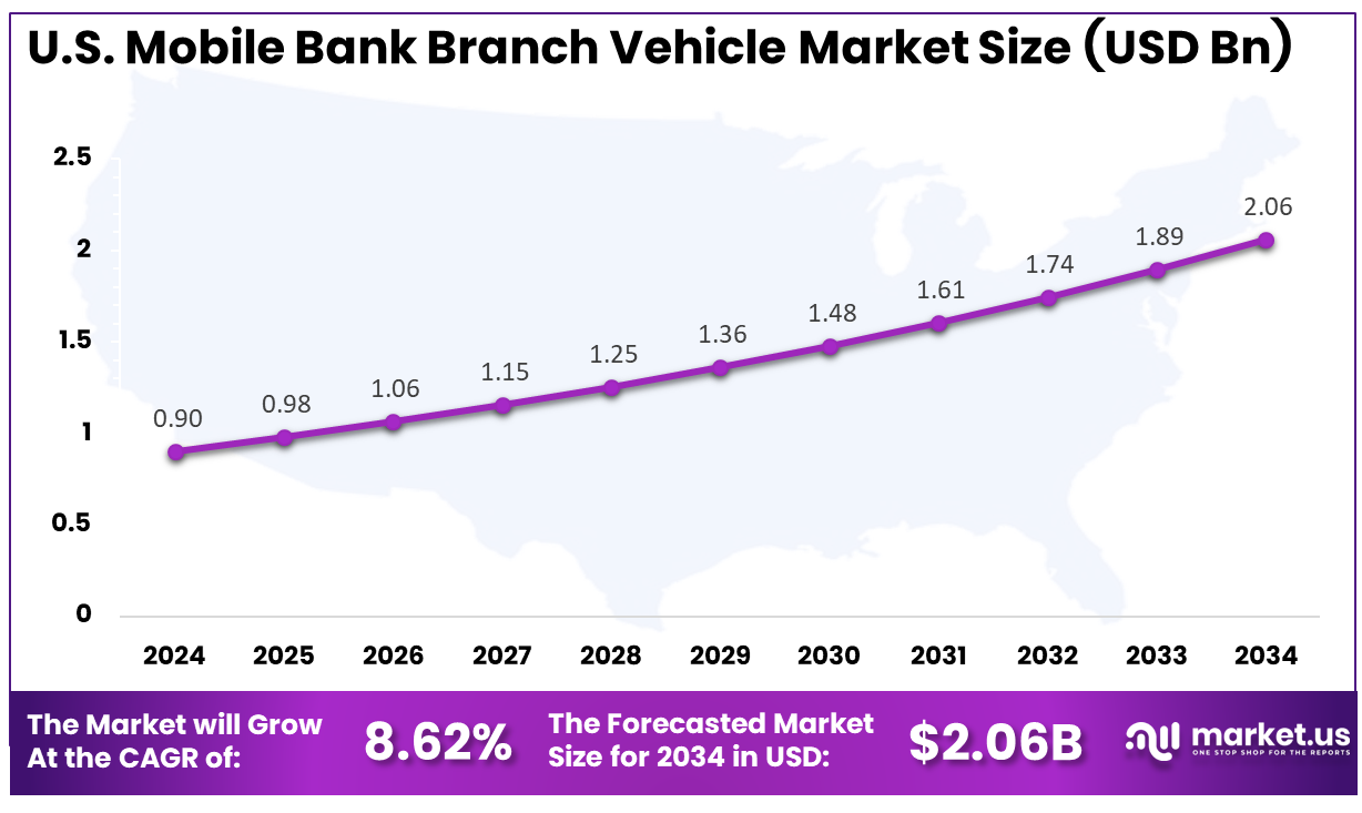 US Mobile Bank Branch Vehicle Market Size
