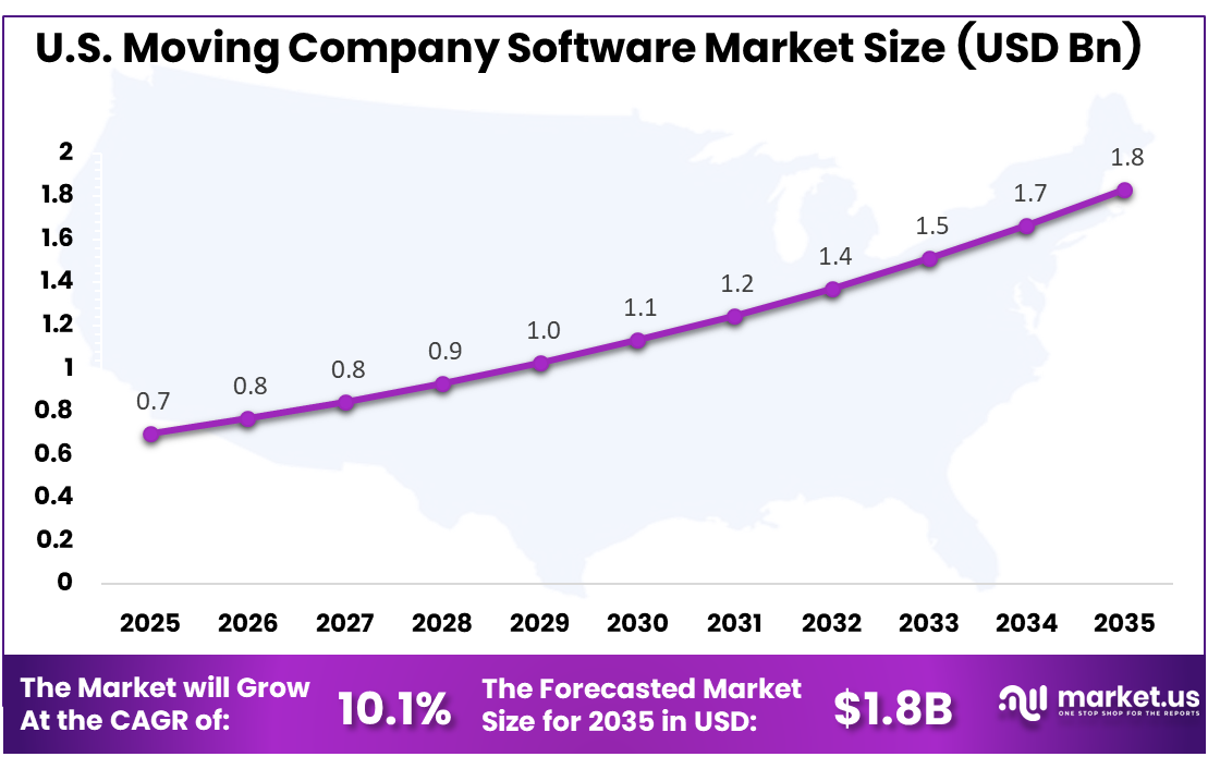 US Moving Company Software Market Size