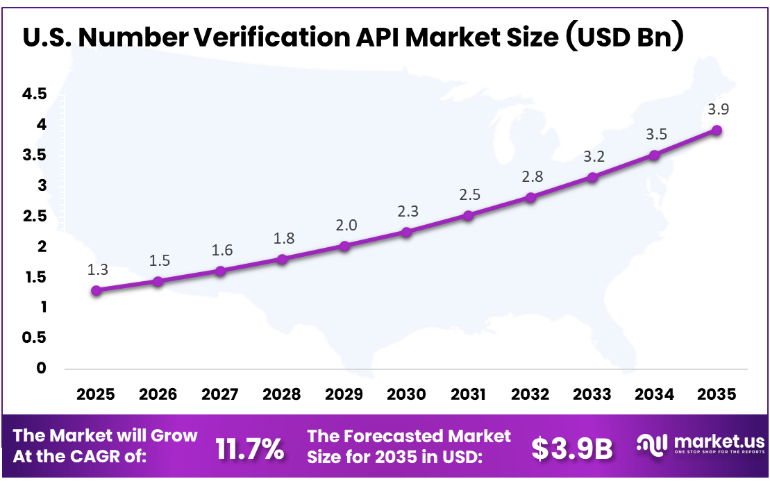 US Number Verification API Market Size