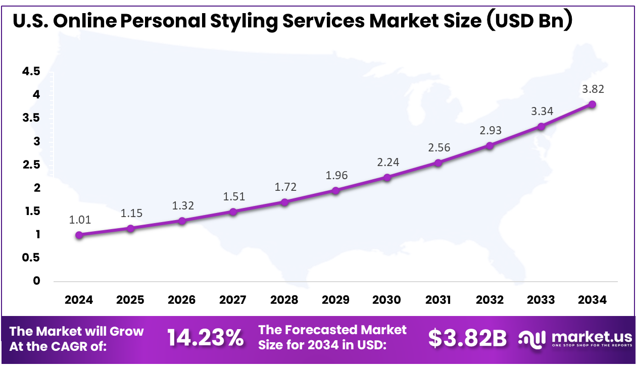 US Online Personal Styling Services Market Size