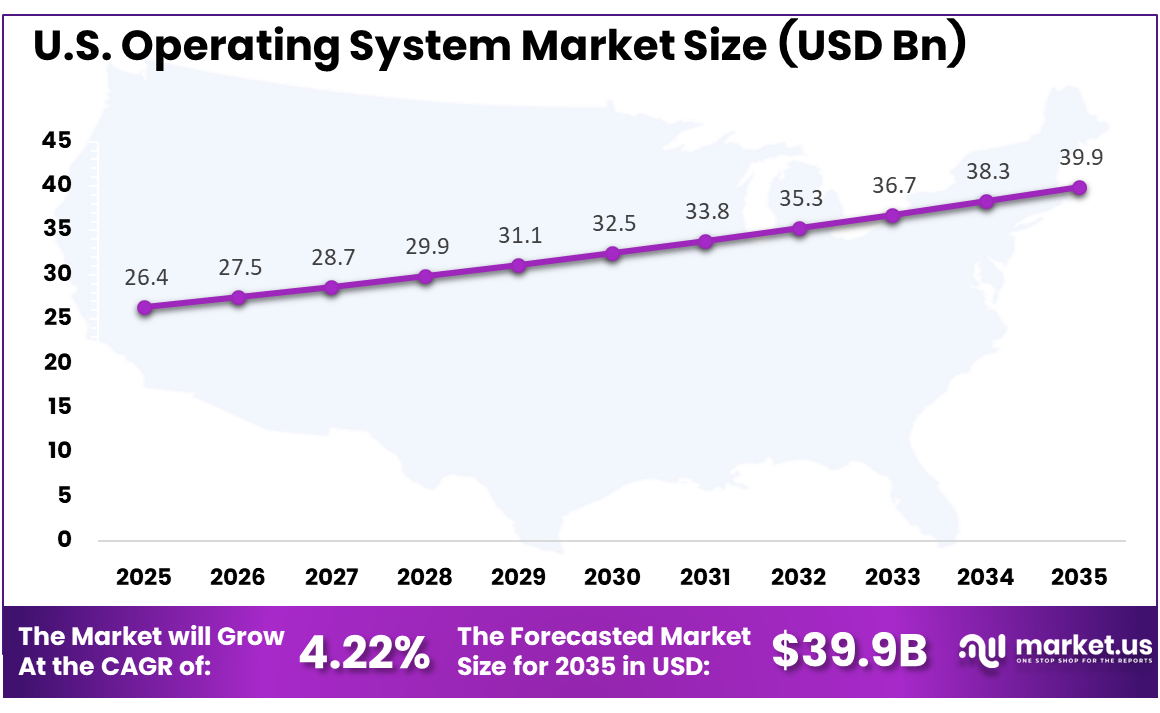 US Operating System Market Size