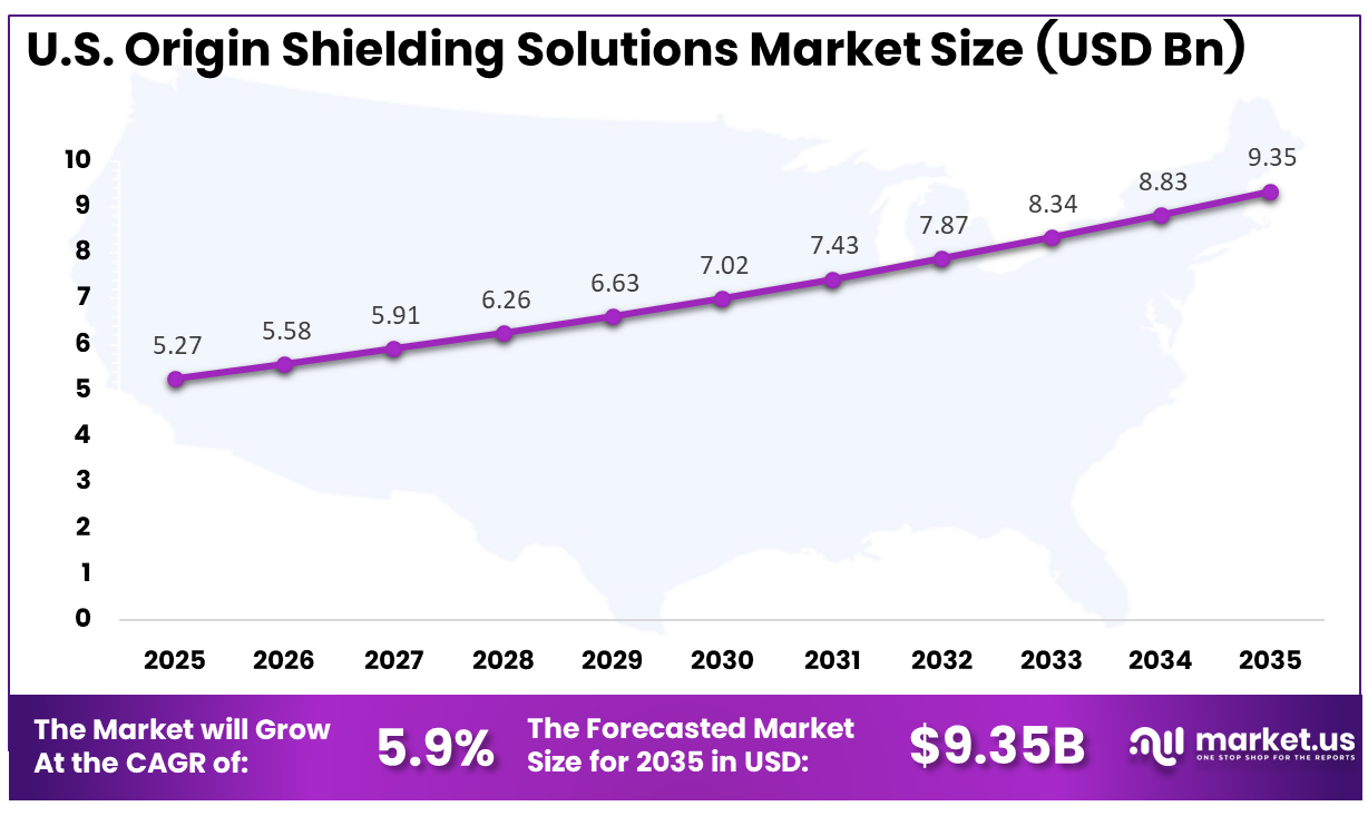 US Origin Shielding Solutions Market Size
