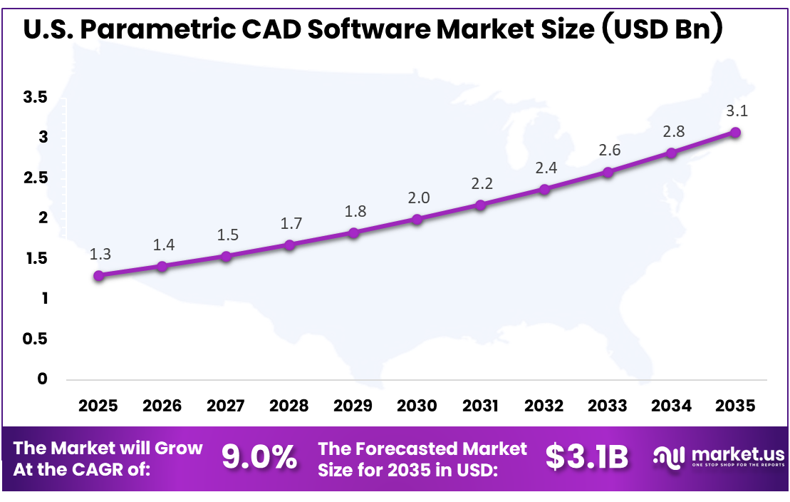 US Parametric CAD Software Market