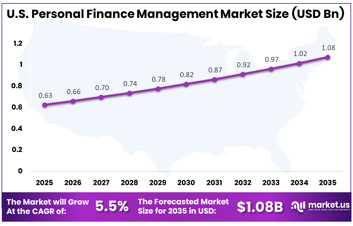 US Personal Finance Management Market Size