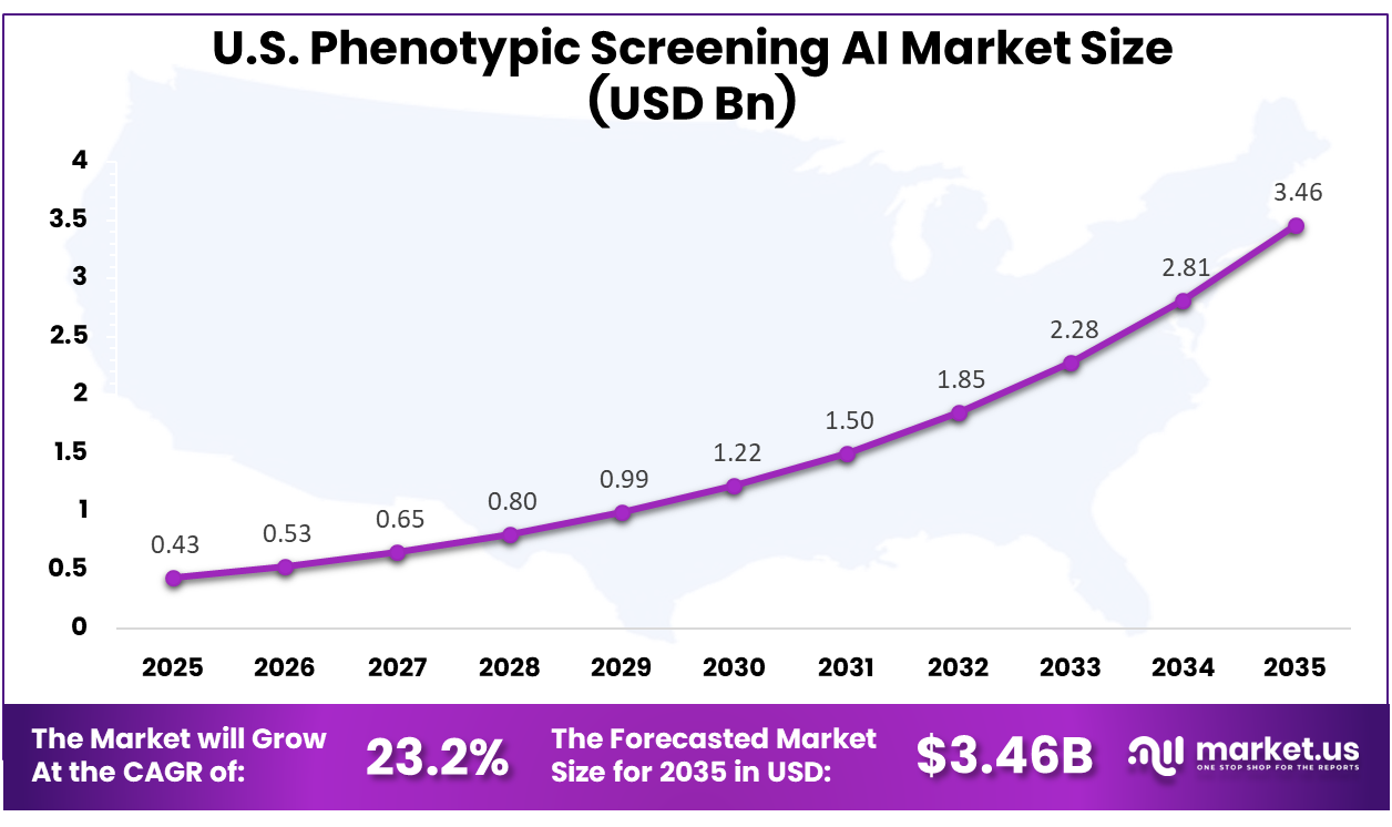 US Phenotypic Screening AI Market