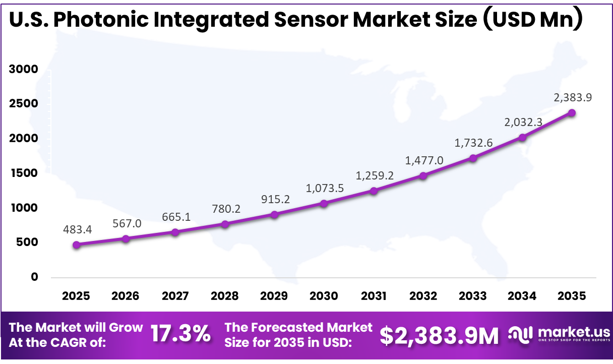 US Photonic Integrated Sensor Market Size
