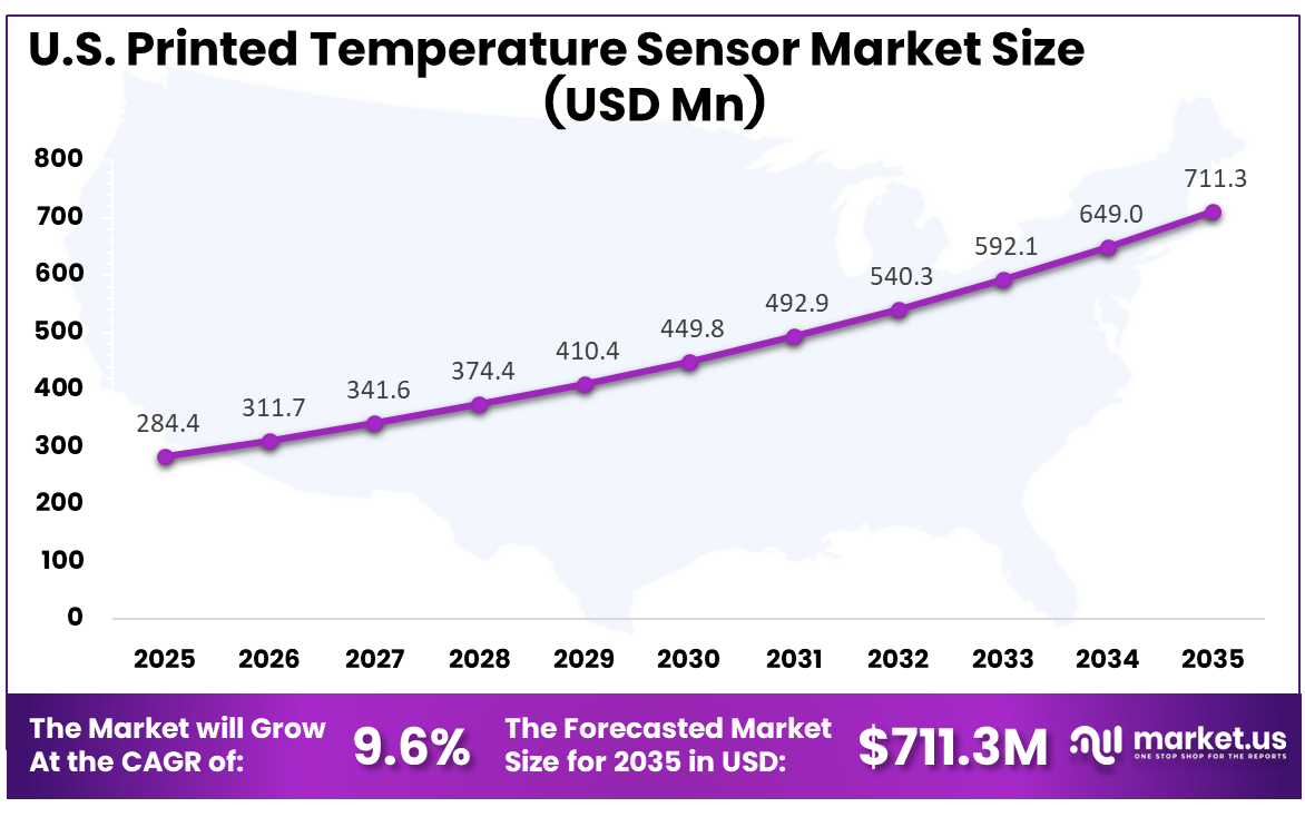 US Printed Temperature Sensor Market Size