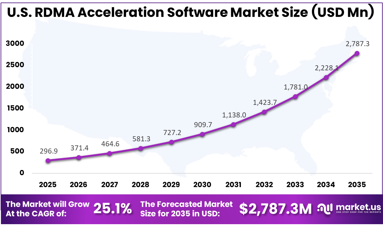 US RDMA Acceleration Software Market