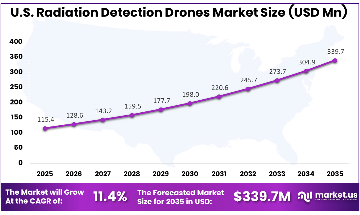 US Radiation Detection Drones Market