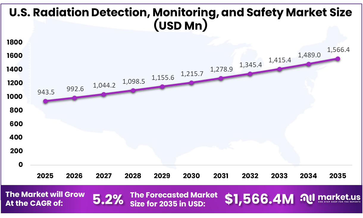 US Radiation Detection, Monitoring, and Safety Market