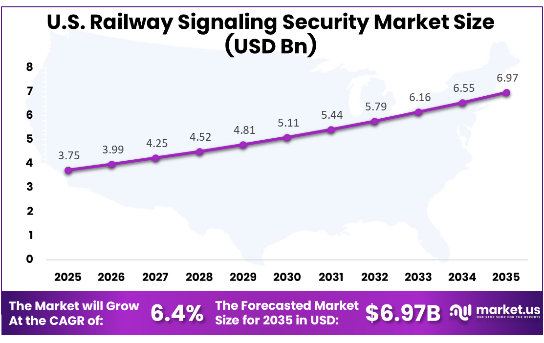 US Railway Signaling Security Market