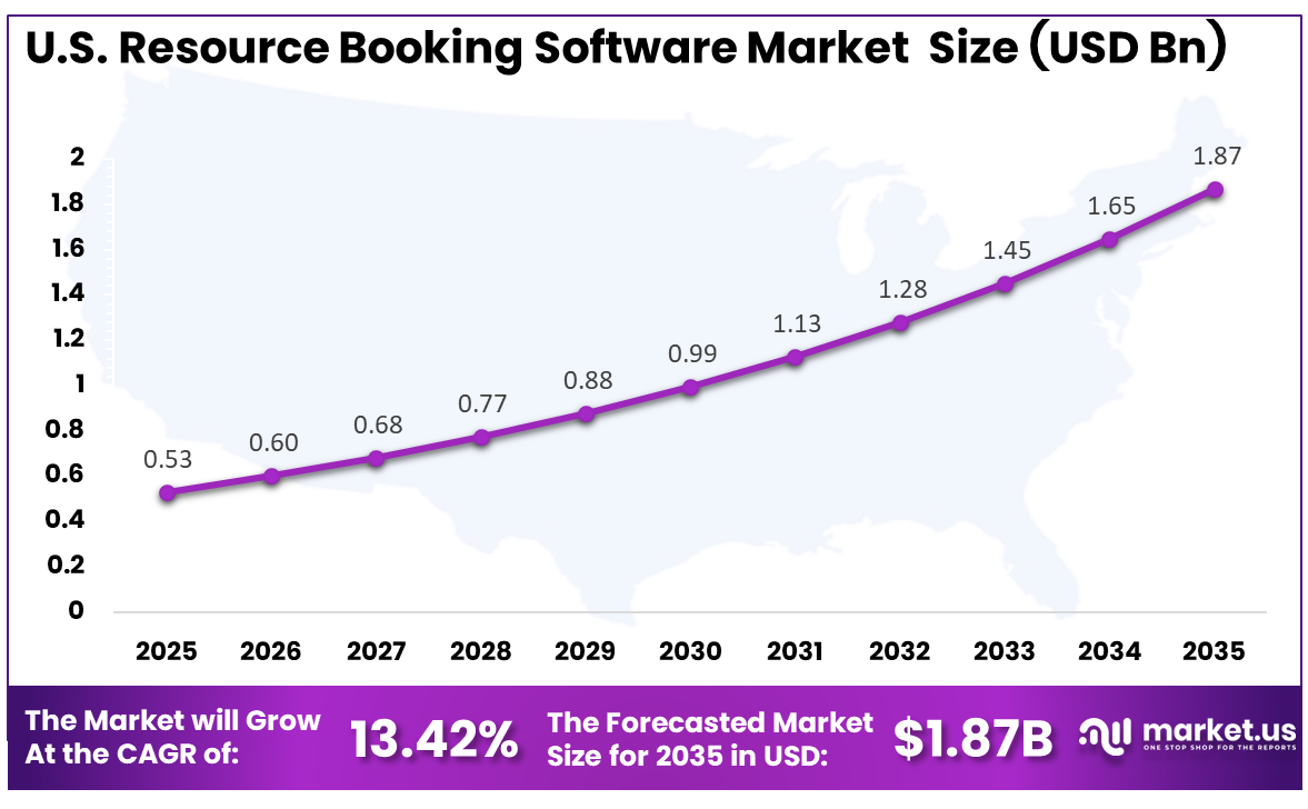 US Resource Booking Software Market