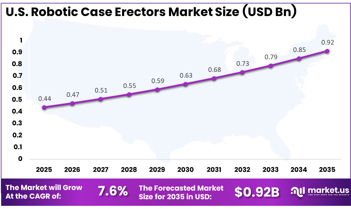 US Robotic Case Erectors Market