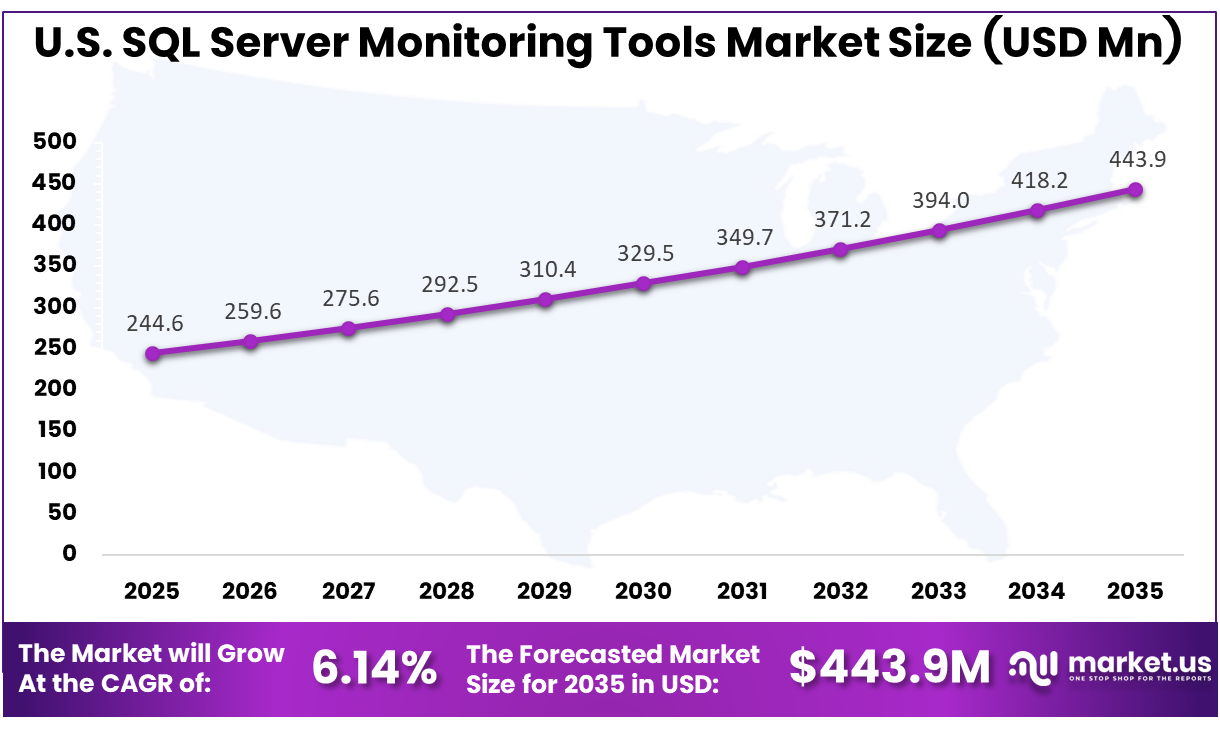US SQL Server Monitoring Tools Market