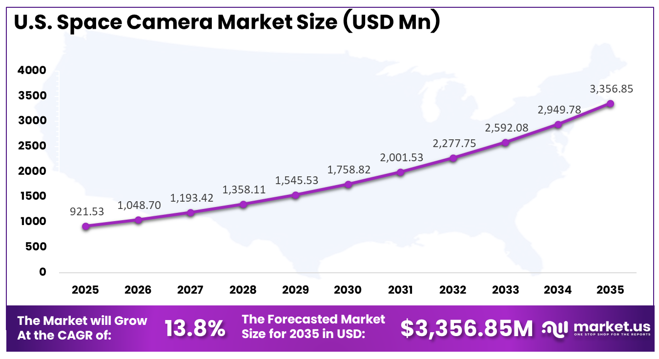 US Space Camera Market
