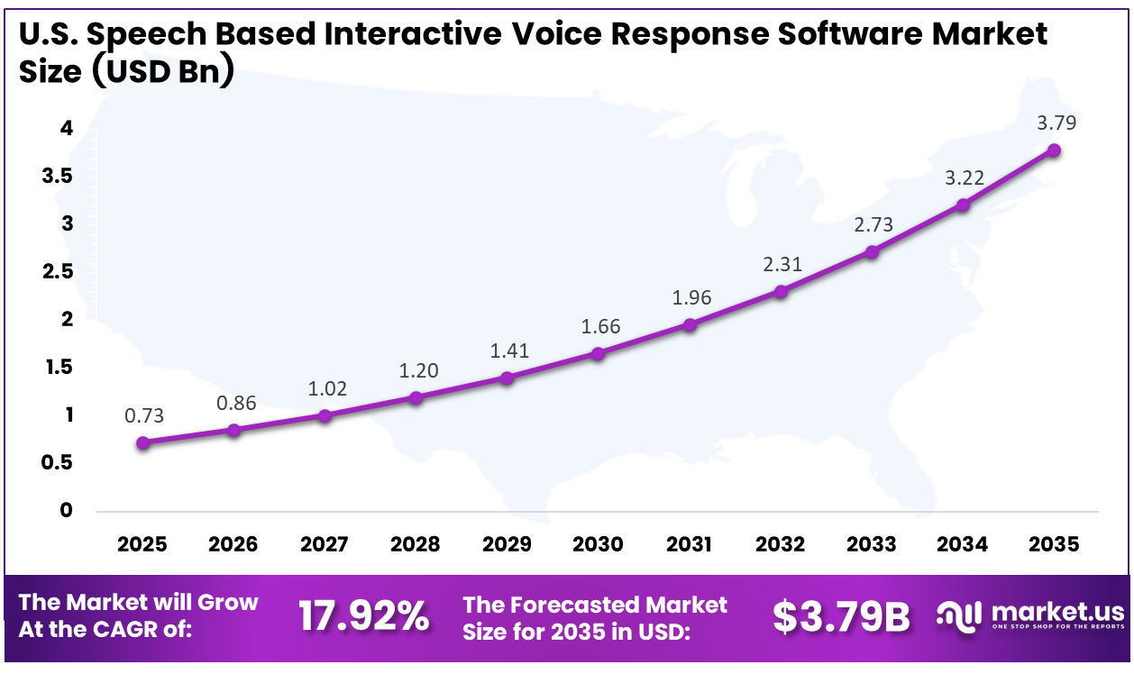 US Speech Based Interactive Voice Response Software Market