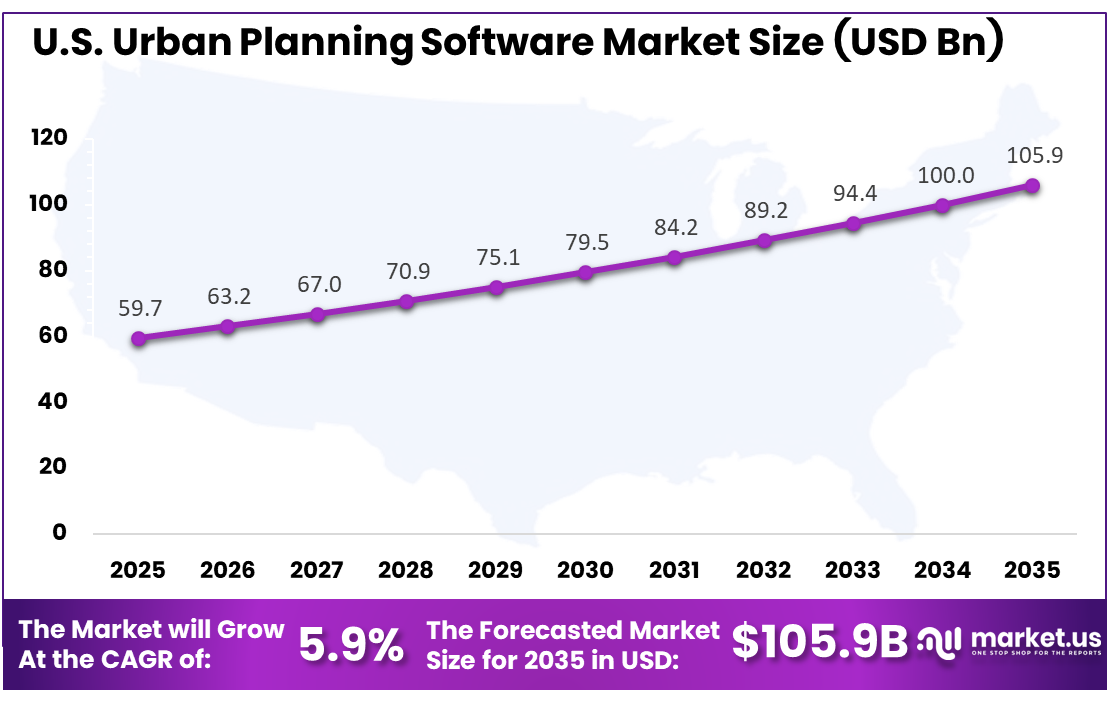 US Urban Planning Software Market