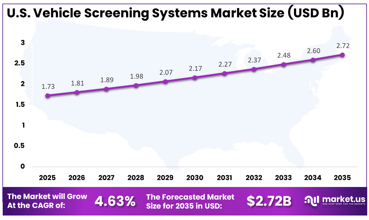 US Vehicle Screening Systems Market