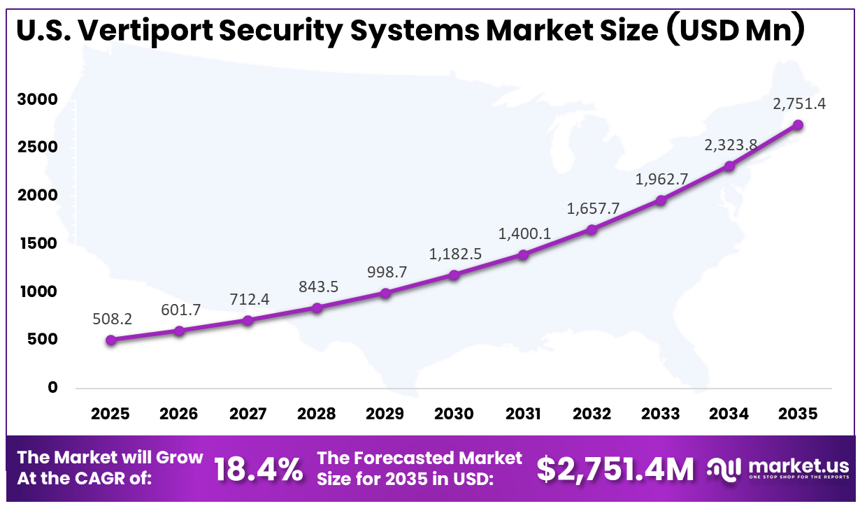 US Vertiport Security Systems Market
