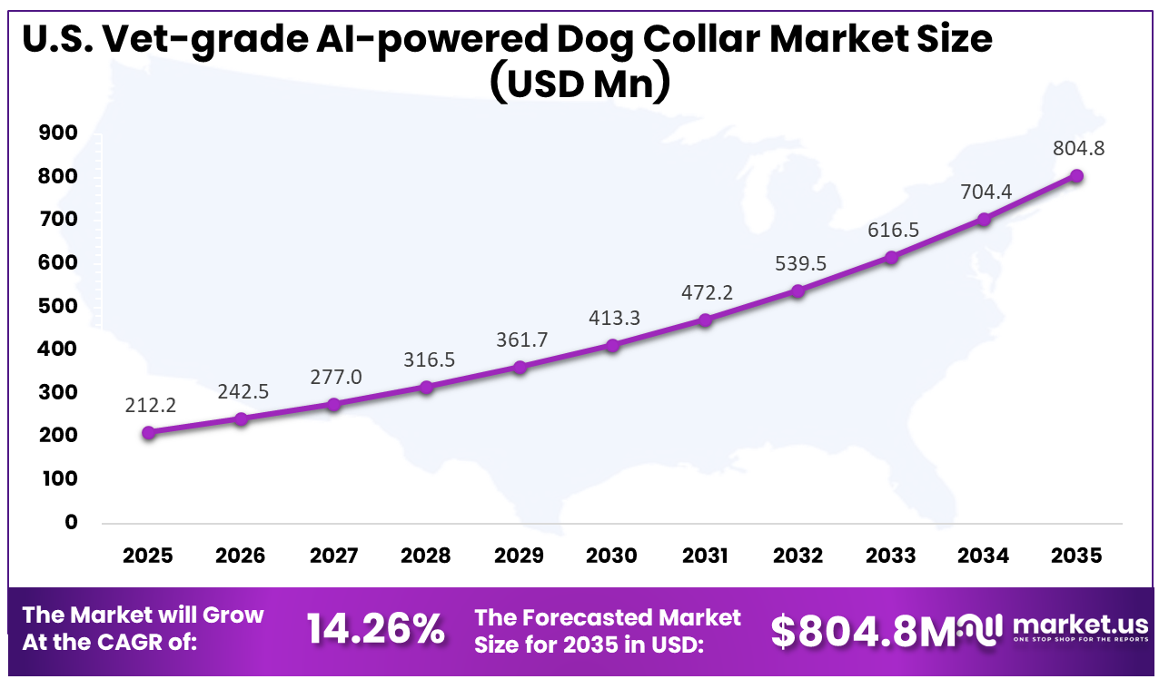 US Vet-grade AI-powered Dog Collar Market