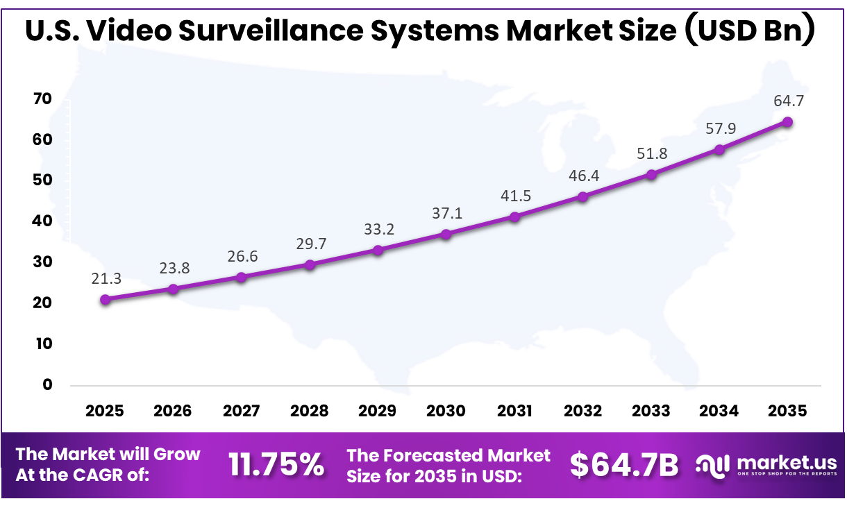 US Video Surveillance Systems Market
