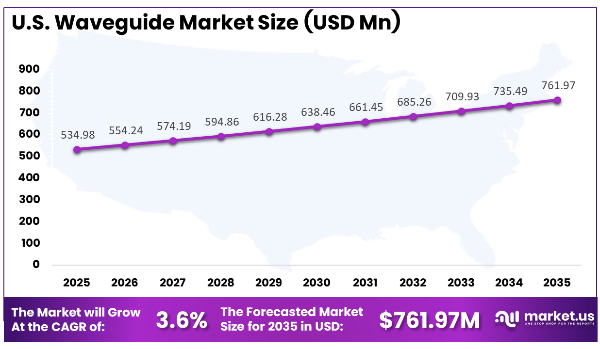 US Waveguide Market