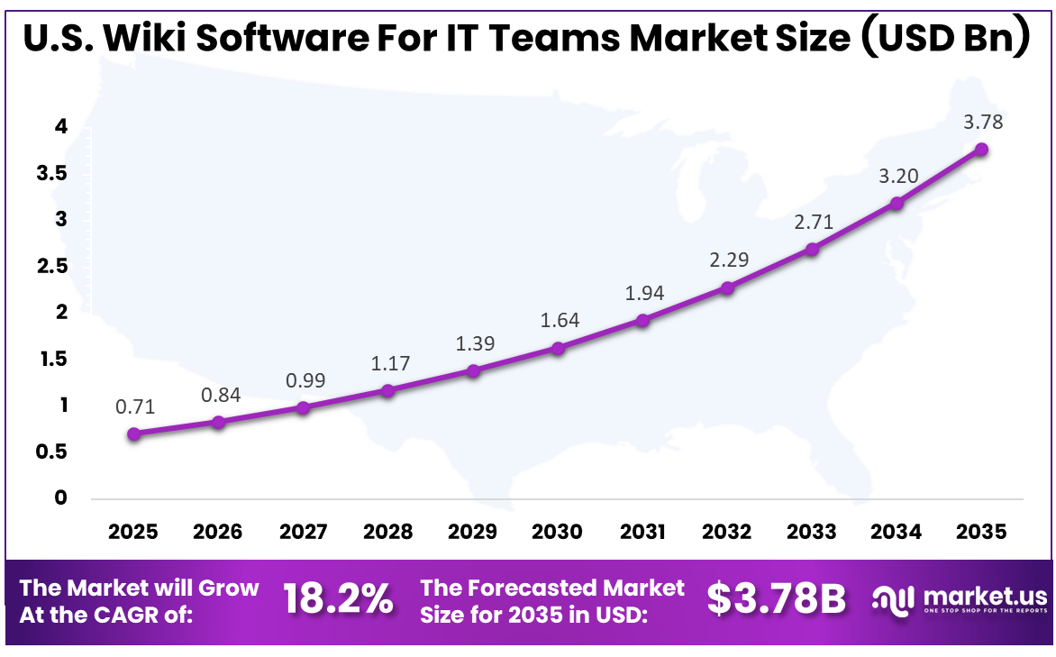 US Wiki Software For IT Teams Market