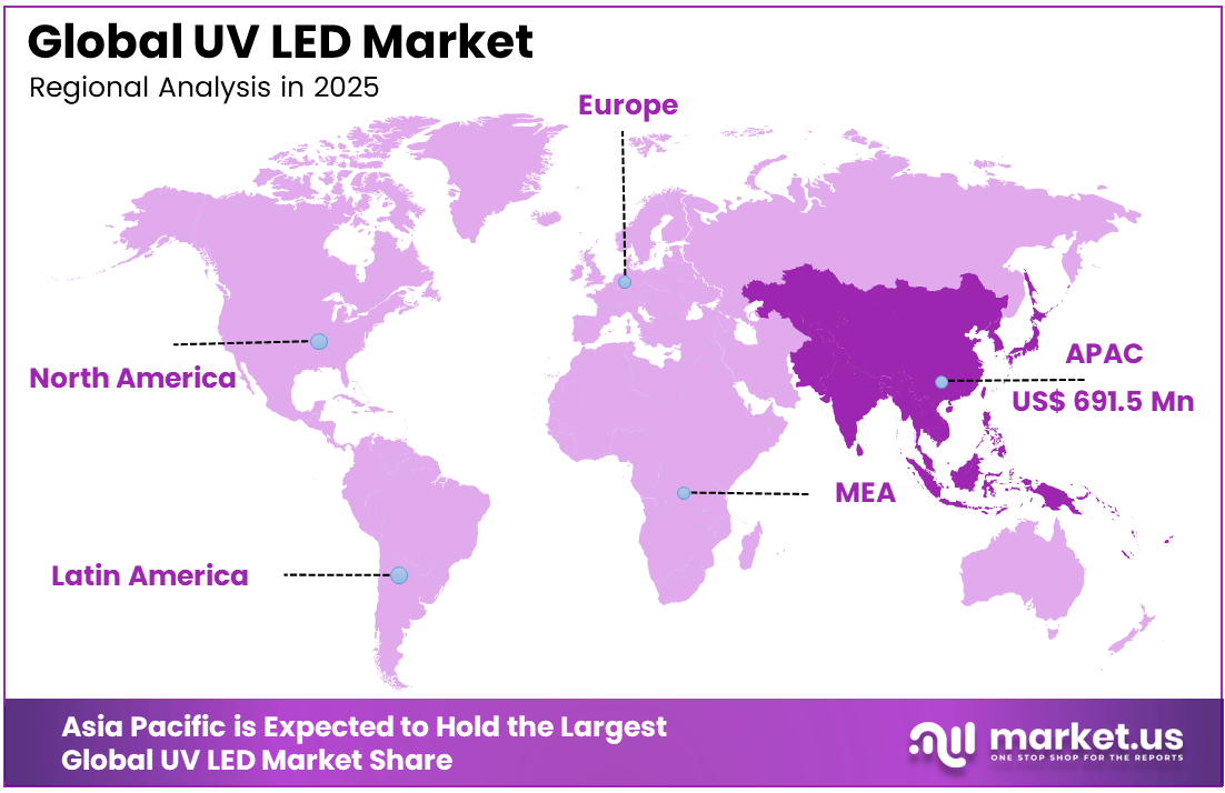 UV LED Market Region