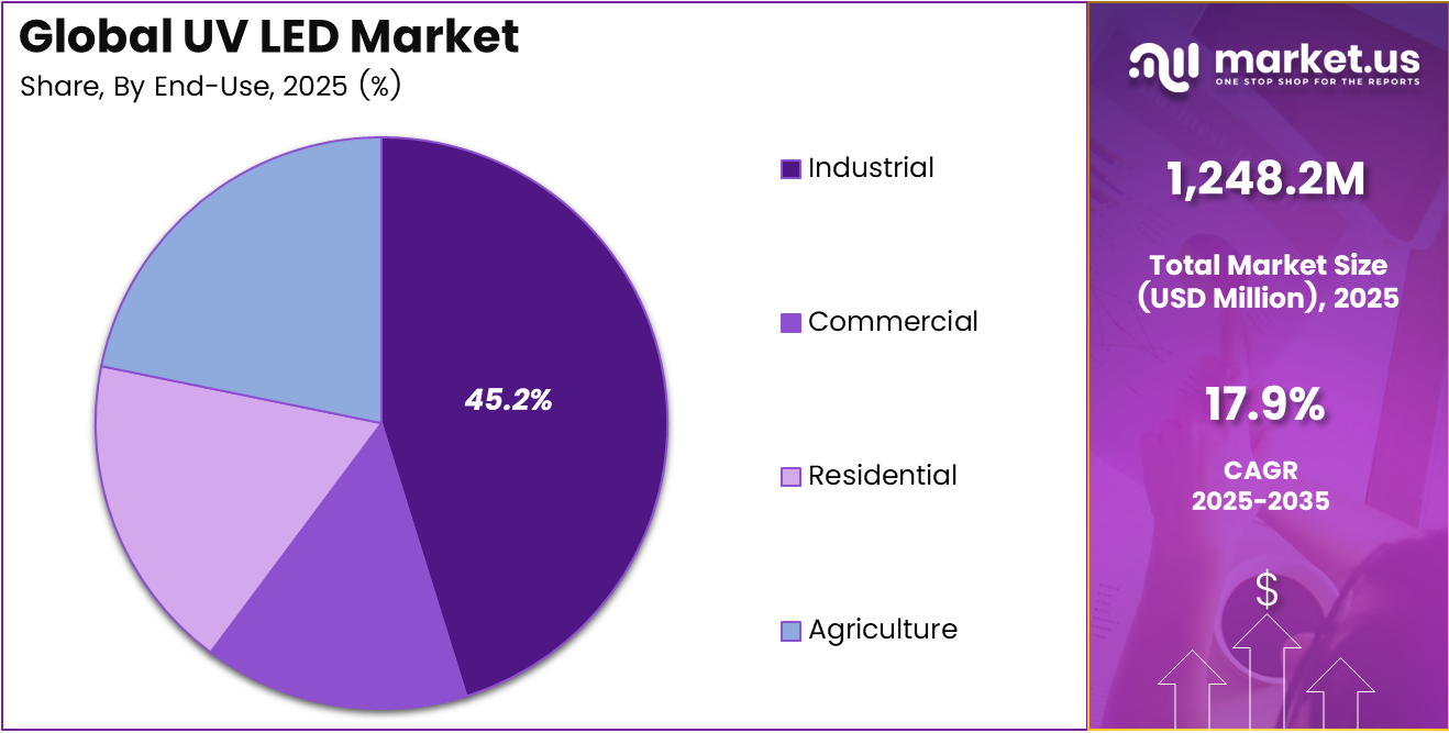 UV LED Market Share