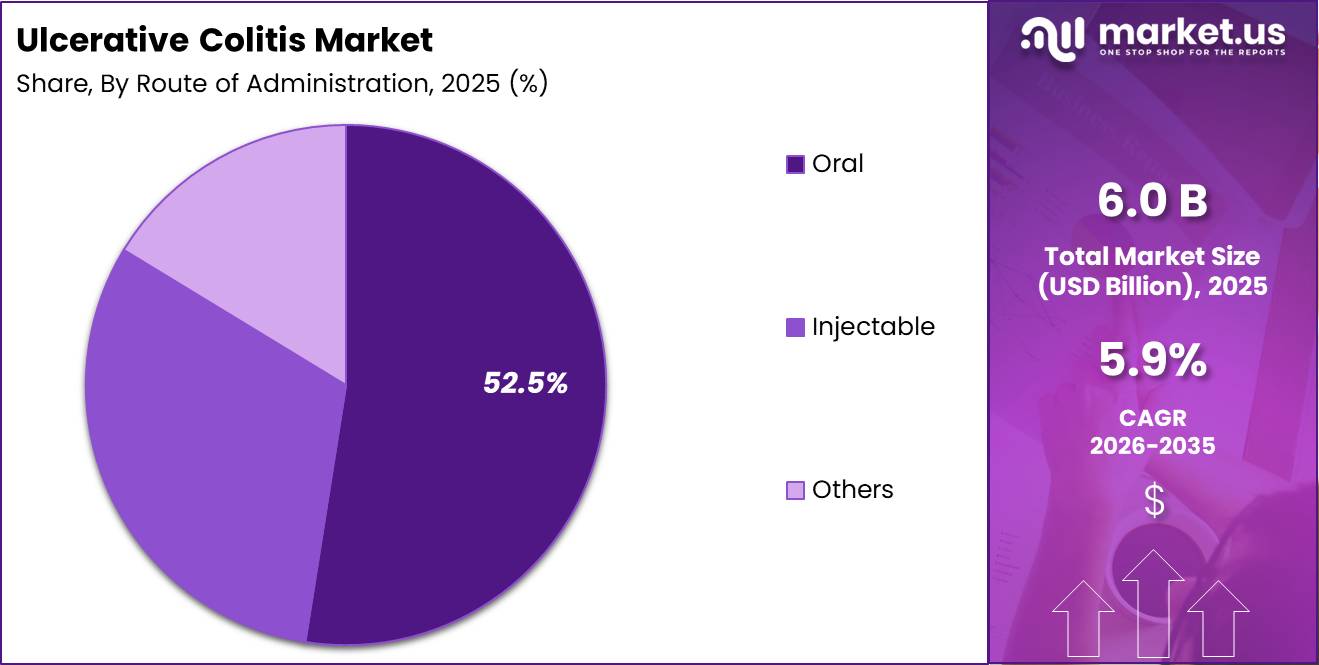 Ulcerative Colitis Market Share