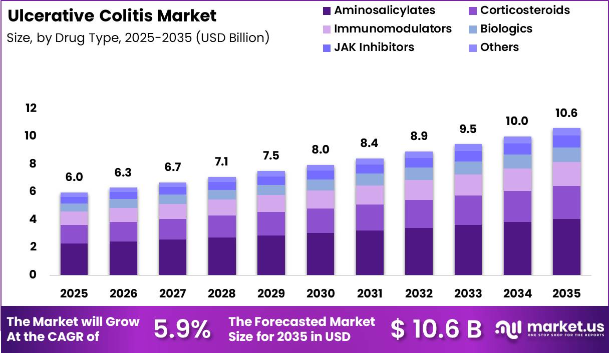 Ulcerative Colitis Market Size