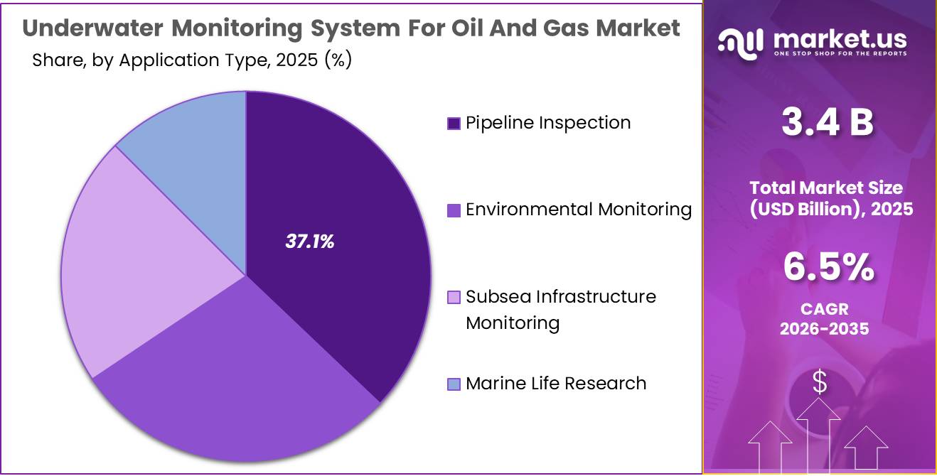 Underwater Monitoring System For Oil And Gas Market Share