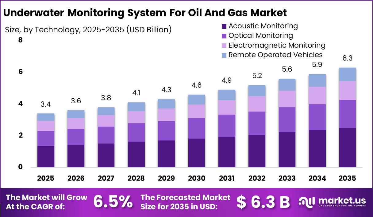 Underwater Monitoring System For Oil And Gas Market