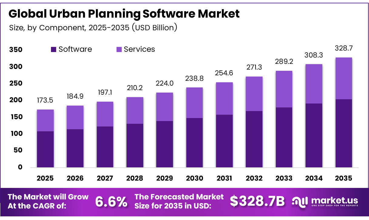Urban Planning Software Market