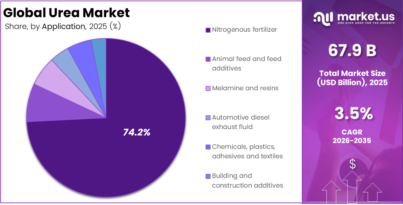 Urea Market Share Analysis
